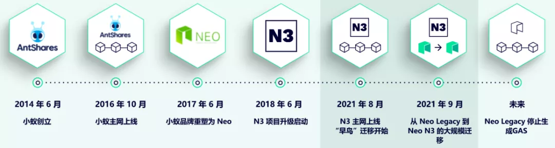 主网上线 5 年，数据解读公链 NEO 生态发展现状