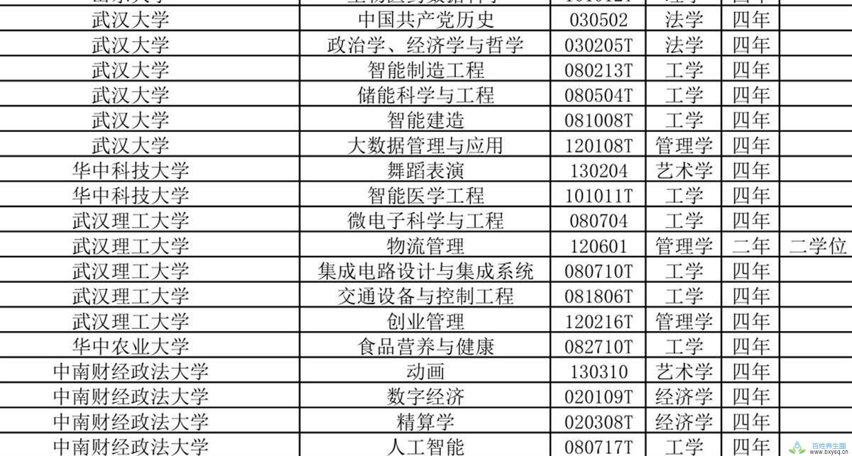 湖北高校2021年度新增和撤销本科专业名单查询