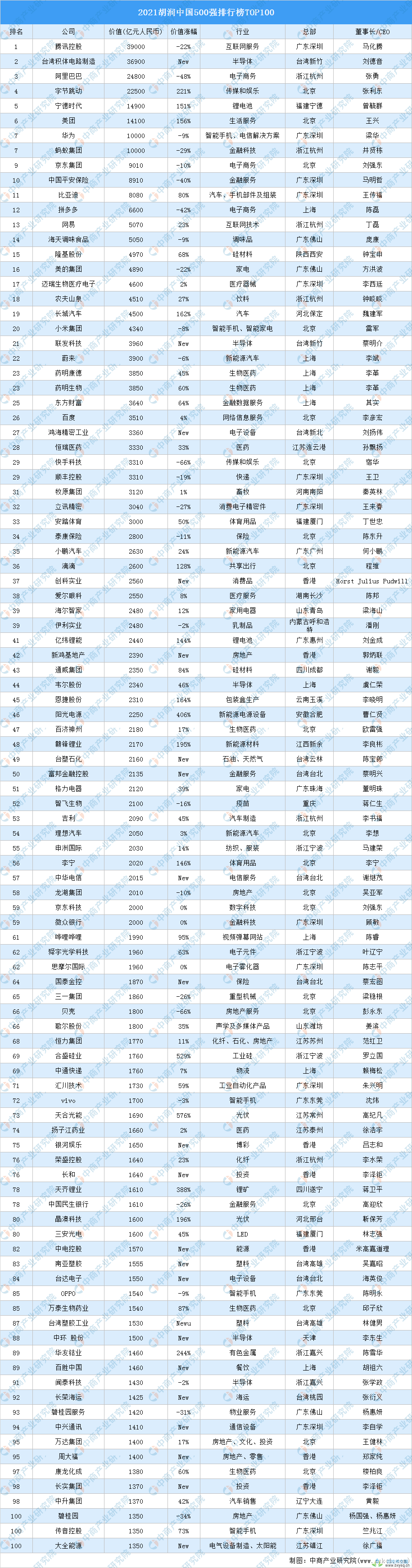 2021胡润中国500强排行榜TOP100（附榜单）